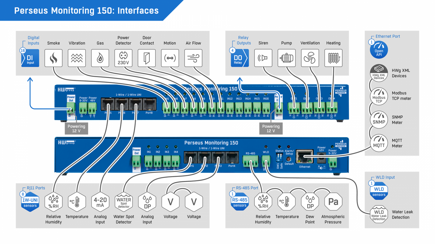 HW Group Perseus Monitoring 150 Networked Environment Monitor